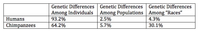 genetic differences within and between human and chimp populations