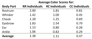 table showing scoring of mouse fur color by genotype